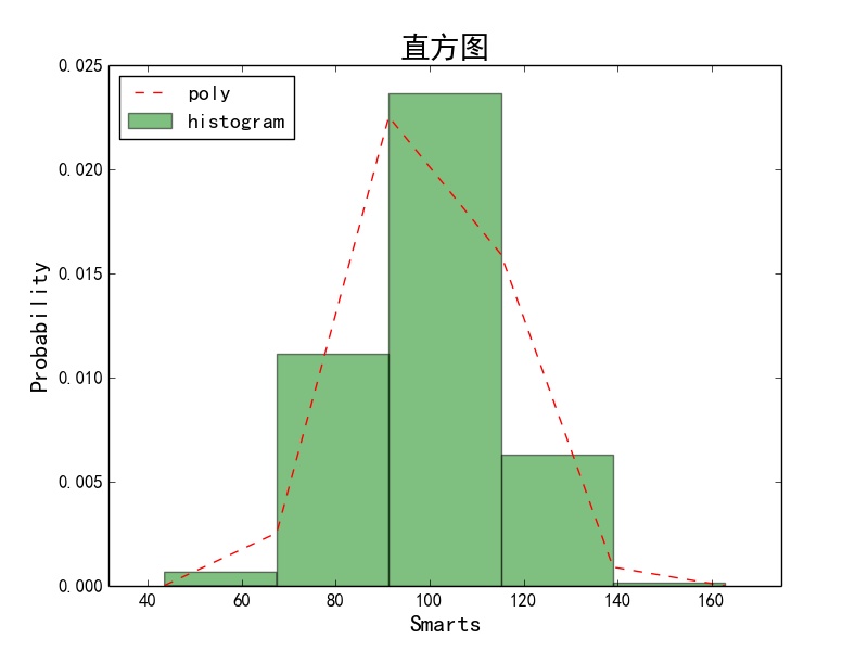 histogram