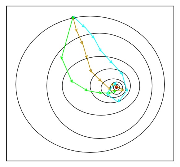梯度下降算法间的比较