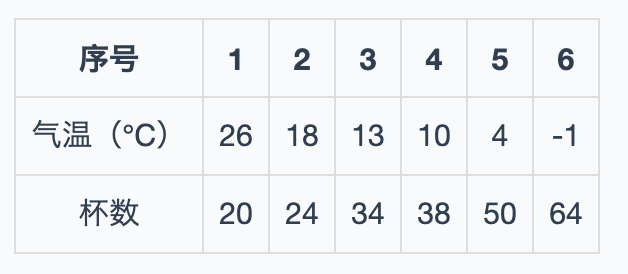 热茶杯数与当天气温的对照表
