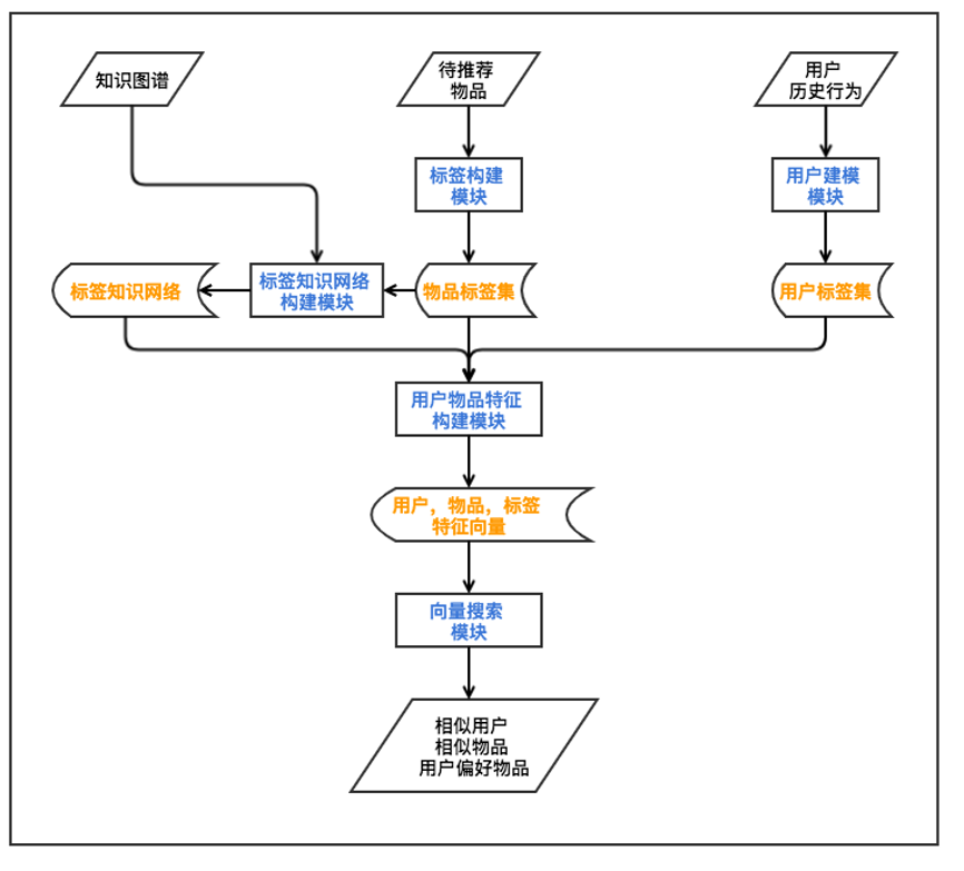 运用标签知识网络的搜索应用系统流程图